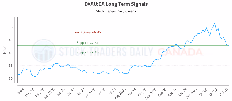 Stock Chart for DXAU:CA