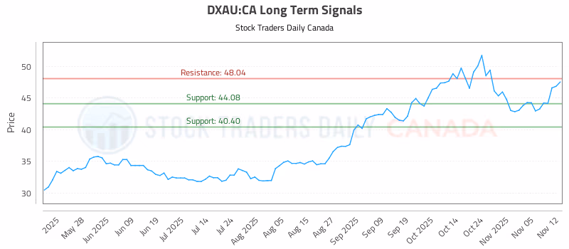 Stock Chart for DXAU:CA