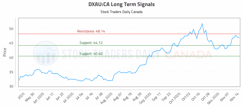 Stock Chart for DXAU:CA