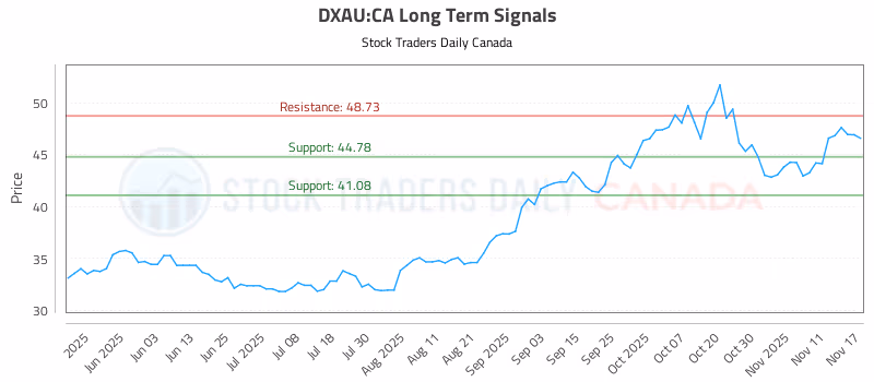 Stock Chart for DXAU:CA