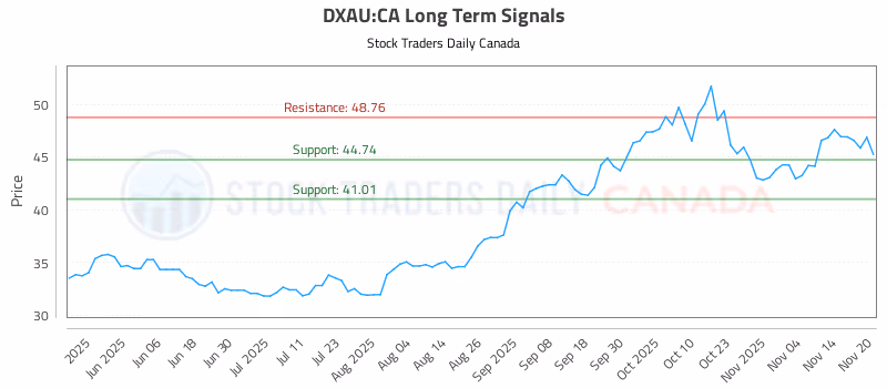 Stock Chart for DXAU:CA