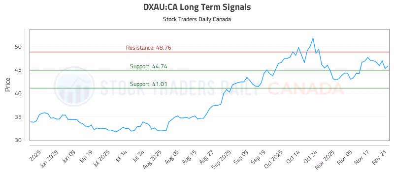 Stock Chart for DXAU:CA