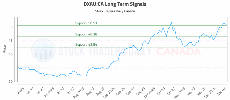 Stock Chart for DXAU:CA
