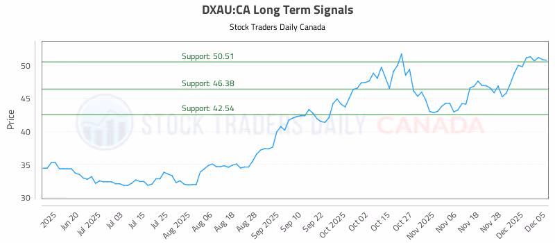 Stock Chart for DXAU:CA
