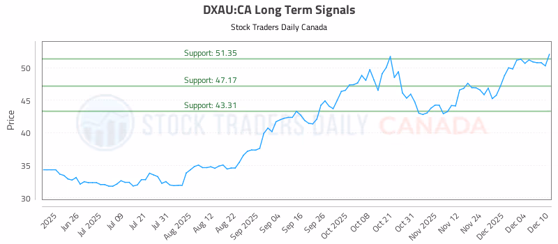 Stock Chart for DXAU:CA