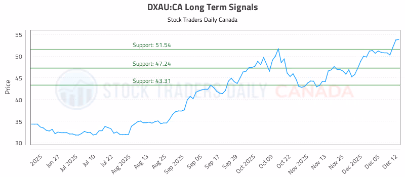 Stock Chart for DXAU:CA