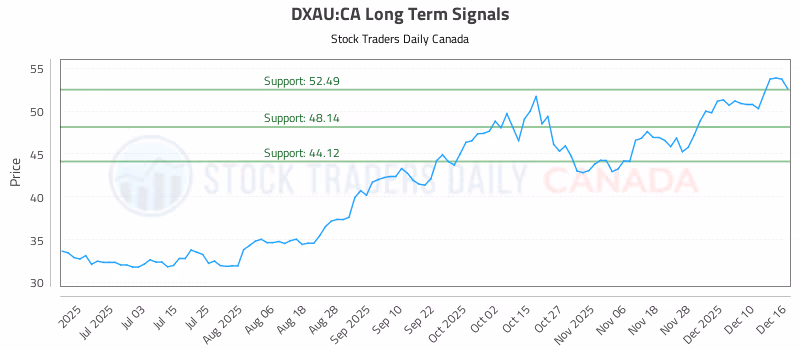 Stock Chart for DXAU:CA