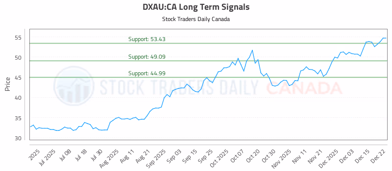 Stock Chart for DXAU:CA