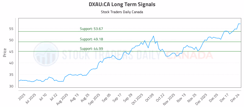 Stock Chart for DXAU:CA