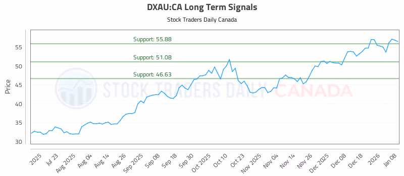 Stock Chart for DXAU:CA