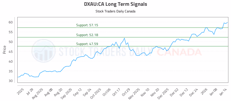 Stock Chart for DXAU:CA