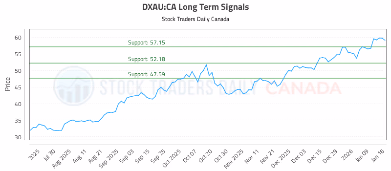 Stock Chart for DXAU:CA