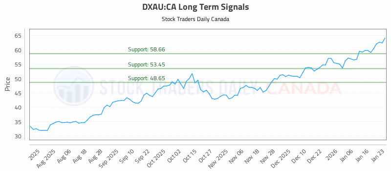 Stock Chart for DXAU:CA