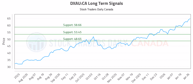 Stock Chart for DXAU:CA