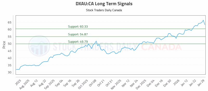 Stock Chart for DXAU:CA