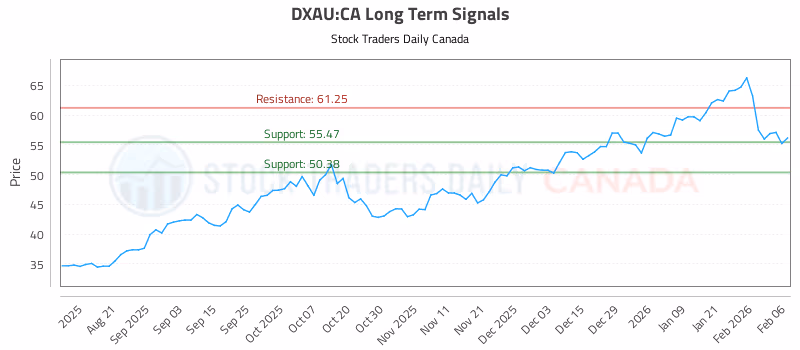 Stock Chart for DXAU:CA