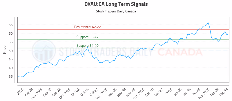 Stock Chart for DXAU:CA