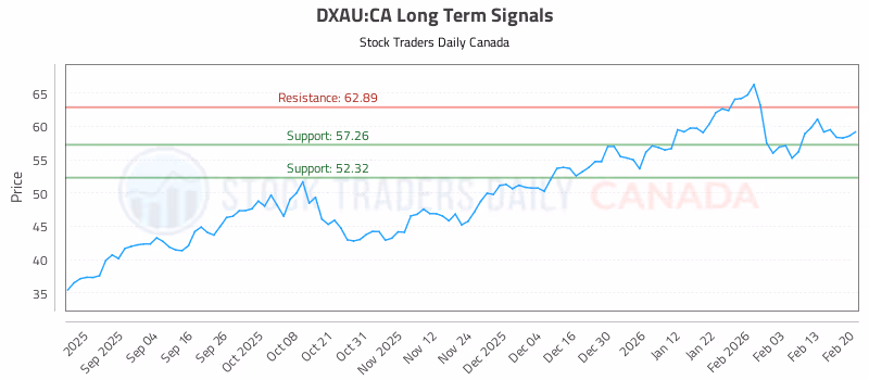 Stock Chart for DXAU:CA