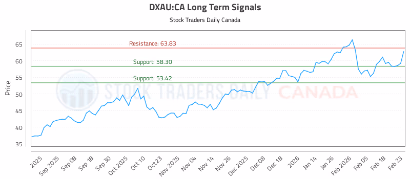 Stock Chart for DXAU:CA