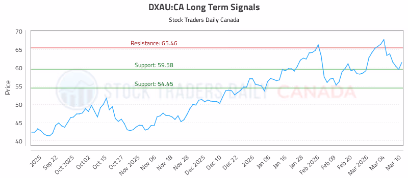 Stock Chart for DXAU:CA