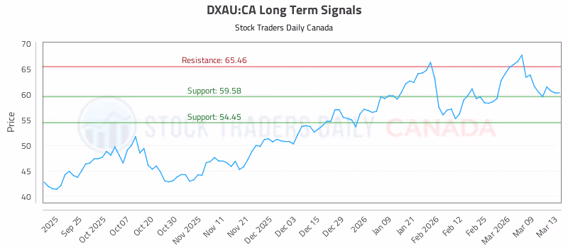 Stock Chart for DXAU:CA