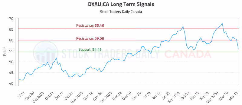 Stock Chart for DXAU:CA