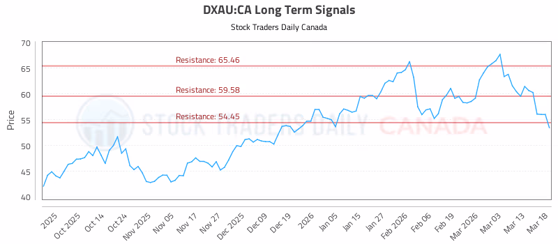 Stock Chart for DXAU:CA