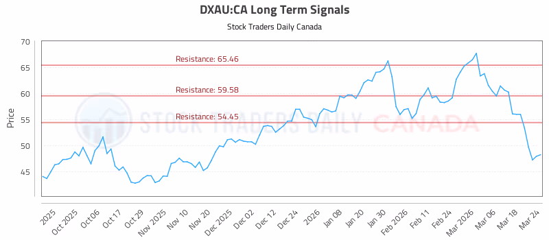 Stock Chart for DXAU:CA