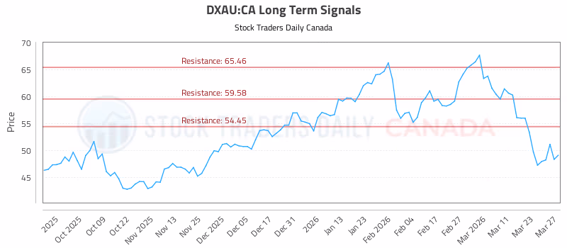 Stock Chart for DXAU:CA