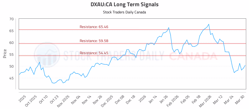 Stock Chart for DXAU:CA