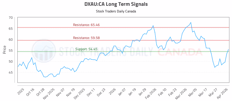 Stock Chart for DXAU:CA