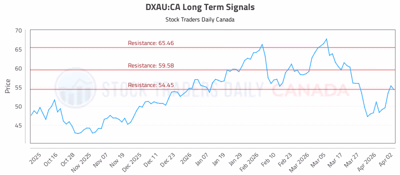 Stock Chart for DXAU:CA