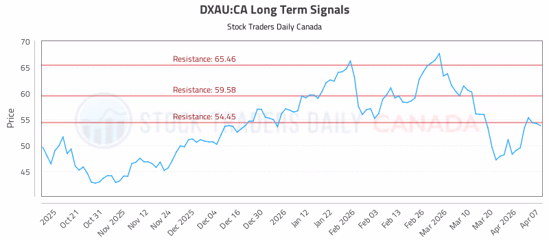 Stock Chart for DXAU:CA