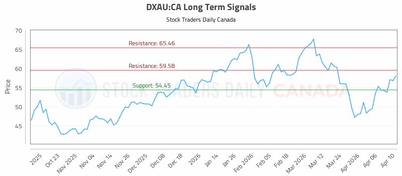 Stock Chart for DXAU:CA