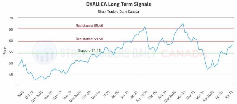 Stock Chart for DXAU:CA