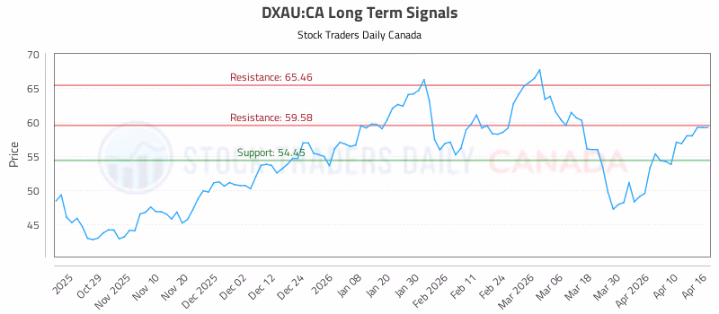 Stock Chart for DXAU:CA