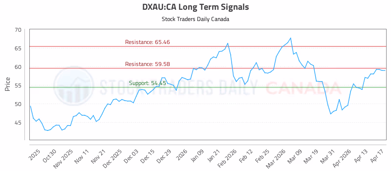 Stock Chart for DXAU:CA