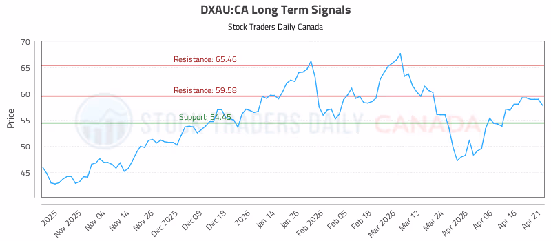 Stock Chart for DXAU:CA