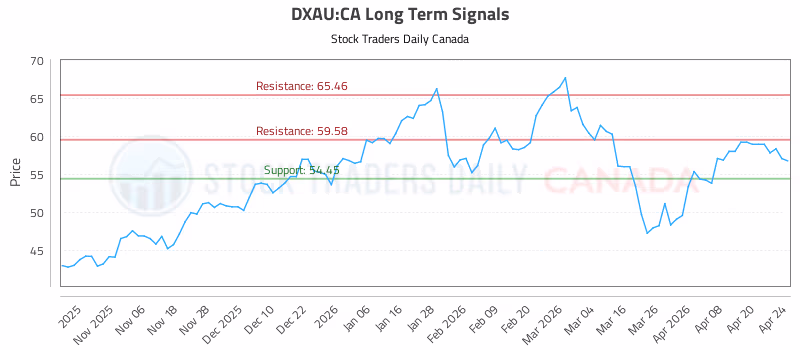 Stock Chart for DXAU:CA