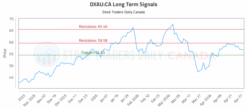 Stock Chart for DXAU:CA