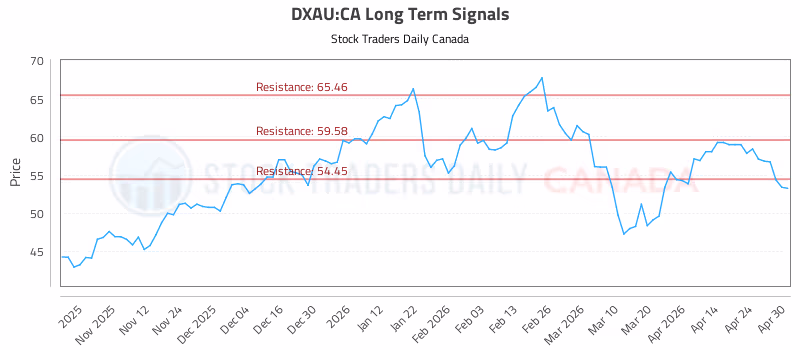 Stock Chart for DXAU:CA