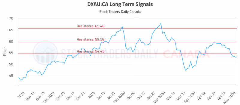 Stock Chart for DXAU:CA