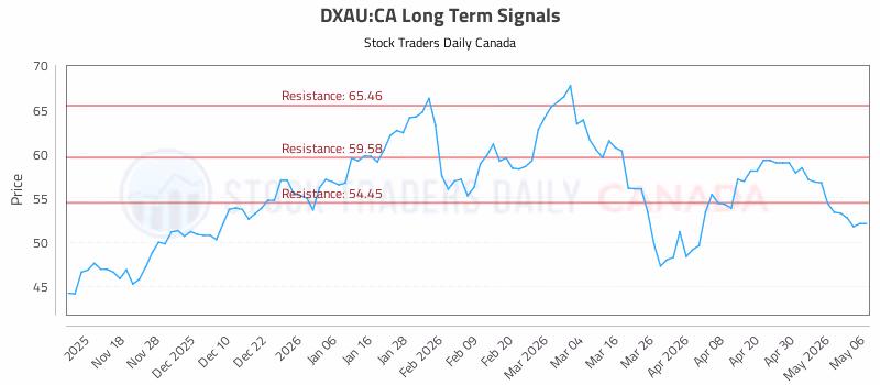 Stock Chart for DXAU:CA