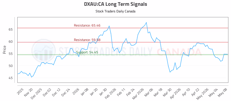 Stock Chart for DXAU:CA