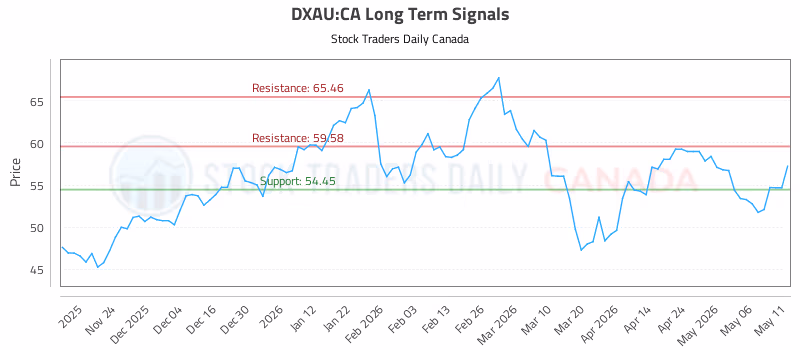 Stock Chart for DXAU:CA