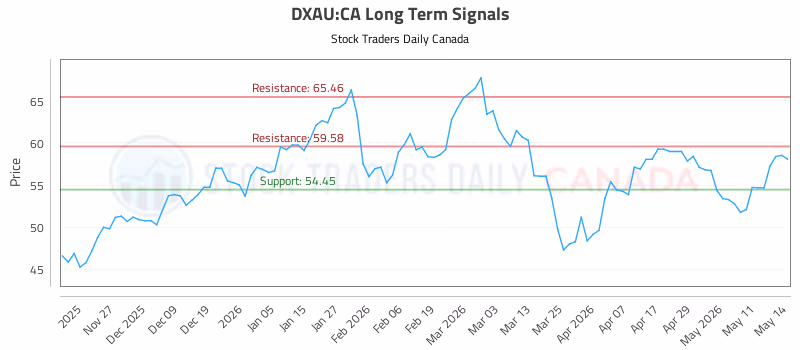 Stock Chart for DXAU:CA