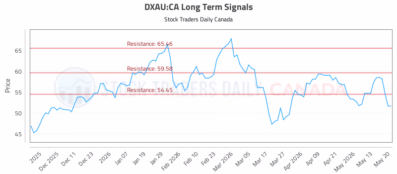 Stock Chart for DXAU:CA