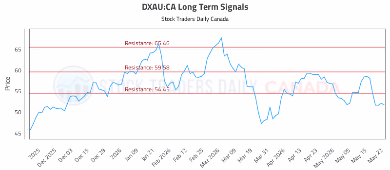 Stock Chart for DXAU:CA