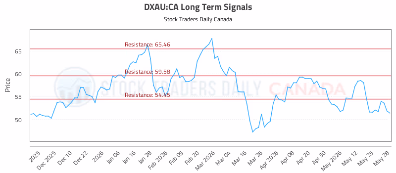 Stock Chart for DXAU:CA