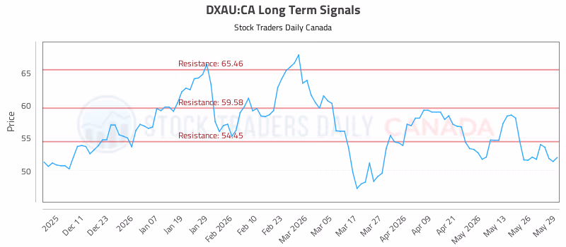 Stock Chart for DXAU:CA